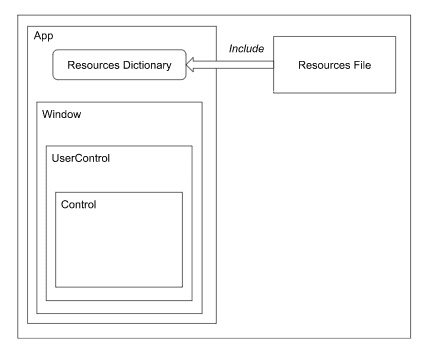 How To Use Resources | Avalonia Docs